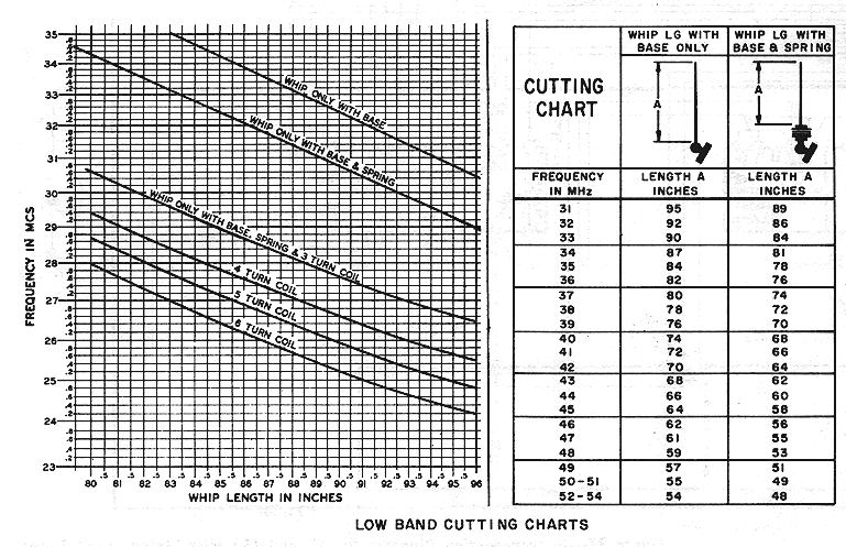 Whip Length Frequency Cutting Chart